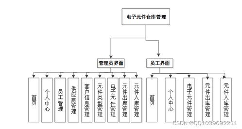 java計(jì)算機(jī)畢業(yè)設(shè)計(jì)ssm jsp倉(cāng)庫(kù)管理系統(tǒng)